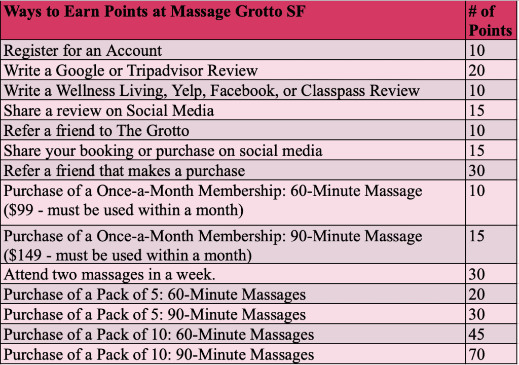 Breakdown of point system at Massage Grotto SF